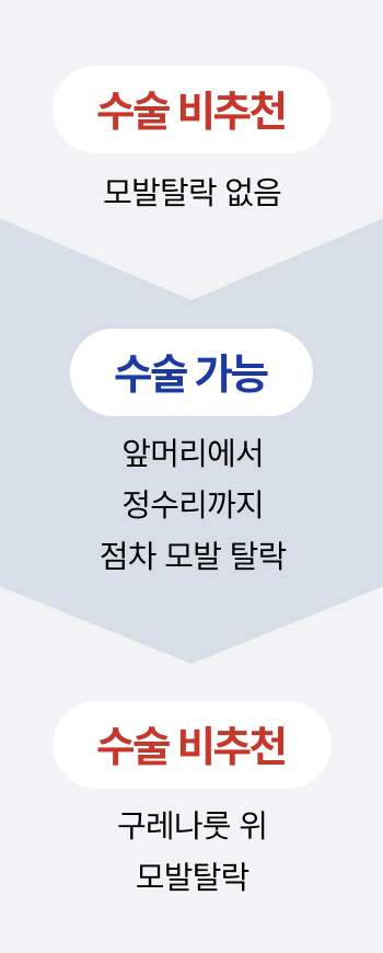 수술 비추천/가능/단계