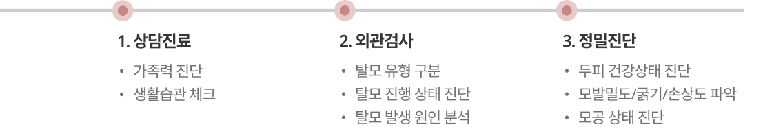 1. 상담진료(가족력 진단, 생활습관 체크) 2. 외관검사(탈모 유형 구분, 탈모 진행 상태 진단, 탈모 발생 원인 분석) 3.정밀진단(두피 건강상태, 모발밀도/굵기/손상도 파악, 모공 상태 진단)